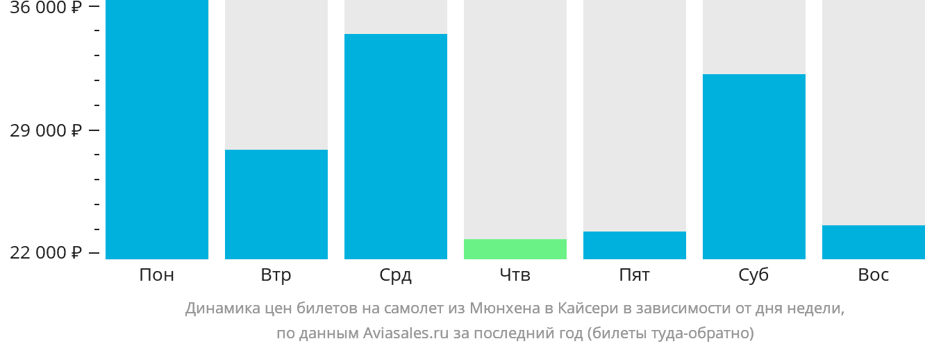 Динамика цен билетов на самолёт из Мюнхена в Кайсери в зависимости от дня недели