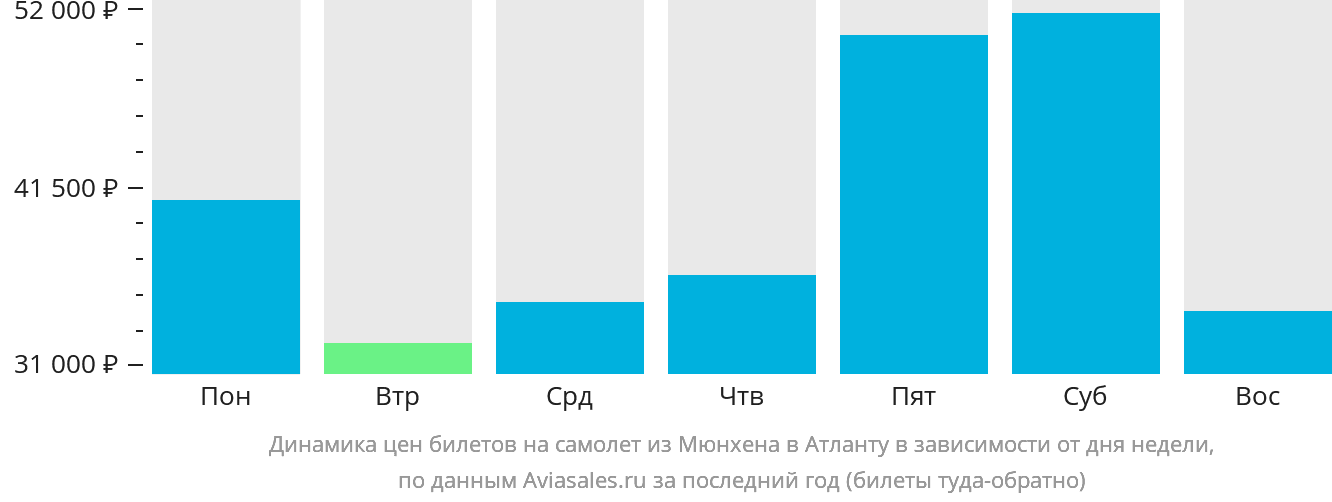 Динамика цен билетов на самолёт из Мюнхена в Атланту в зависимости от дня недели