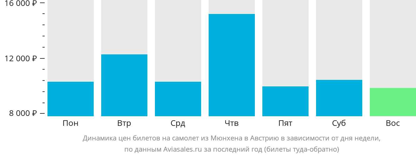 Динамика цен билетов на самолёт из Мюнхена в Австрию в зависимости от дня недели