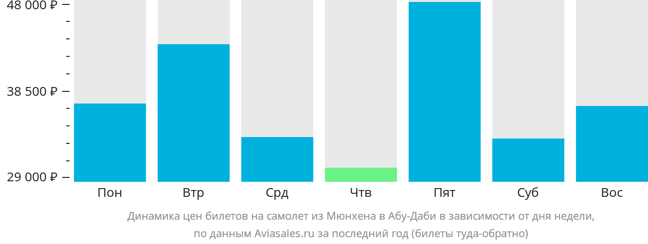 Динамика цен билетов на самолёт из Мюнхена в Абу-Даби в зависимости от дня недели