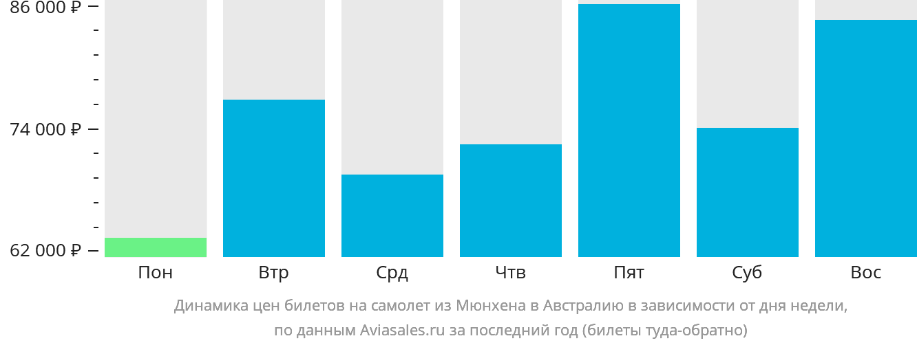 Динамика цен билетов на самолёт из Мюнхена в Австралию в зависимости от дня недели