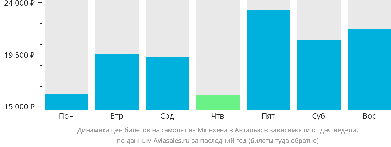 Динамика цен билетов на самолёт из Мюнхена в Анталью в зависимости от дня недели