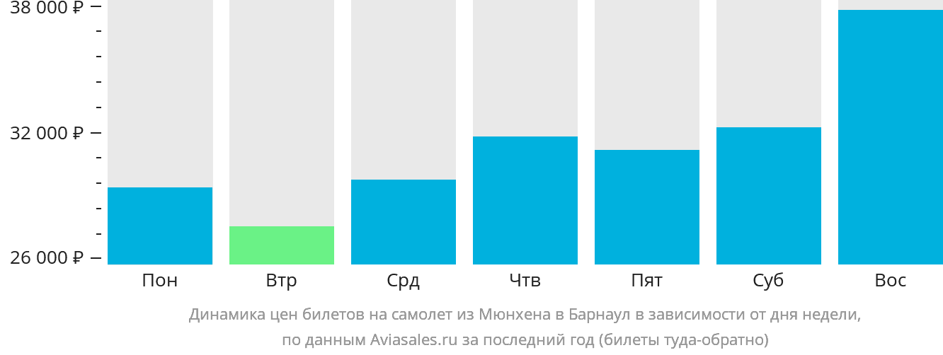 Динамика цен билетов на самолёт из Мюнхена в Барнаул в зависимости от дня недели