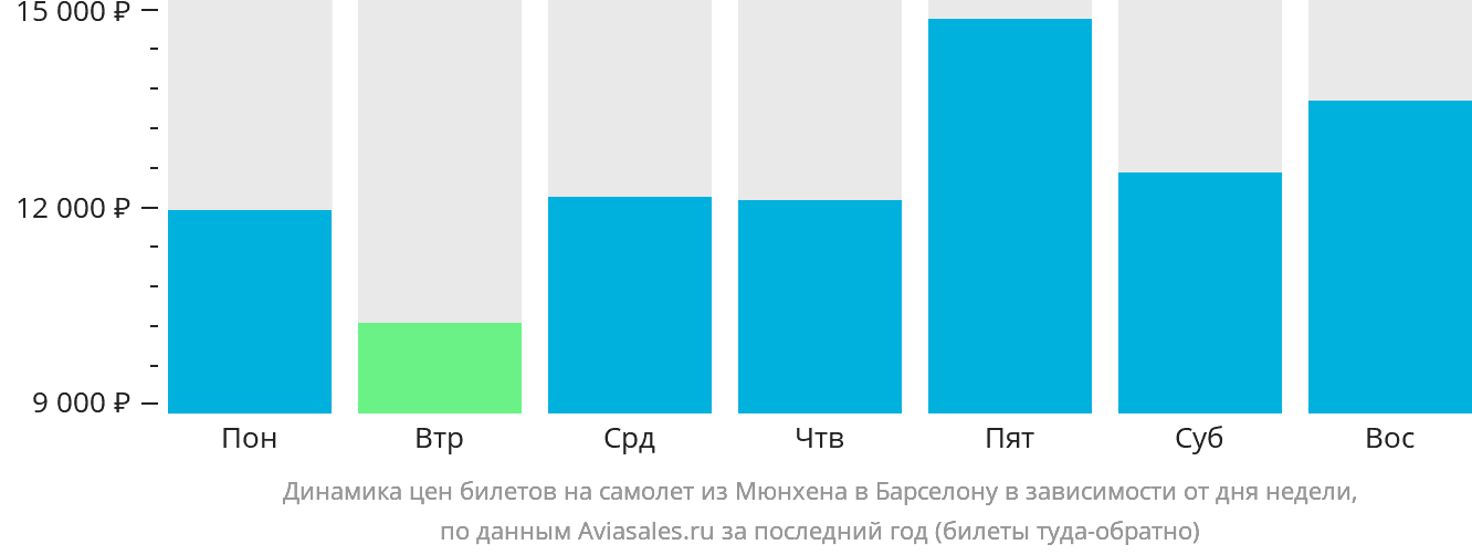 Динамика цен билетов на самолёт из Мюнхена в Барселону в зависимости от дня недели