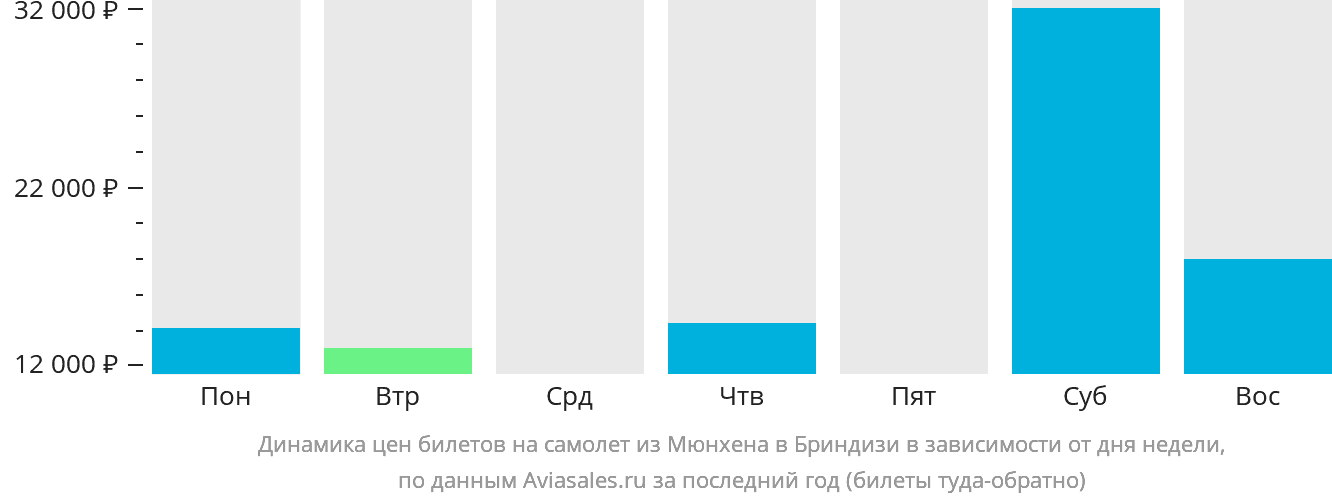 Динамика цен билетов на самолёт из Мюнхена в Бриндизи в зависимости от дня недели