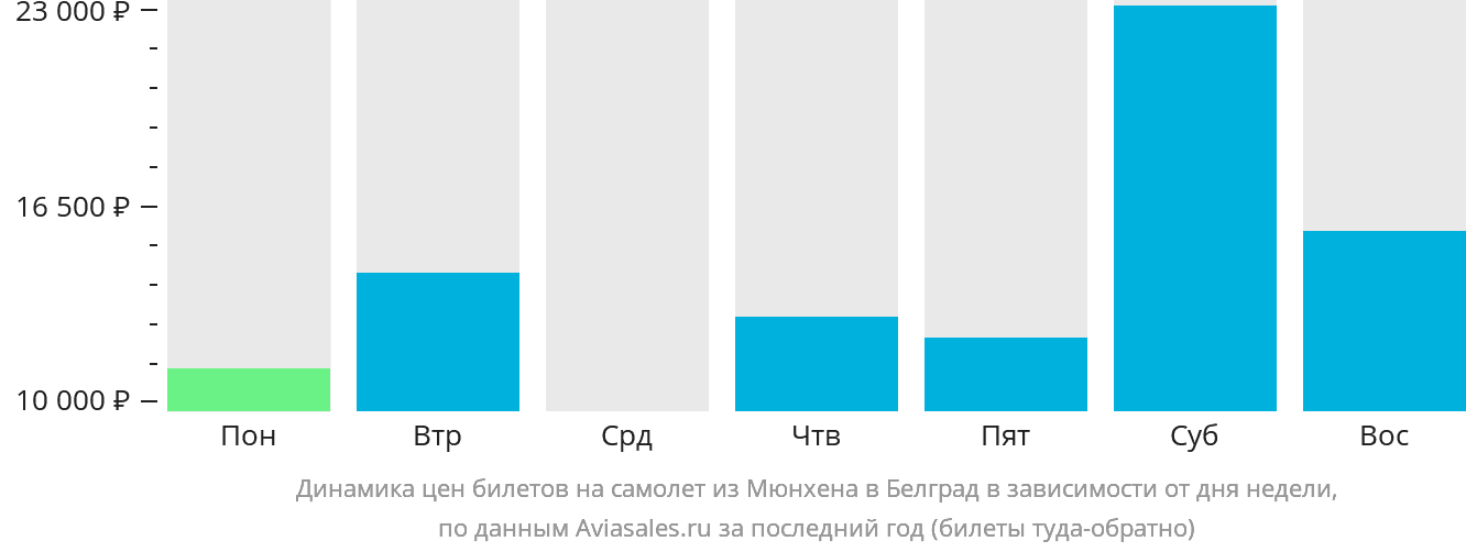 Динамика цен билетов на самолёт из Мюнхена в Белград в зависимости от дня недели