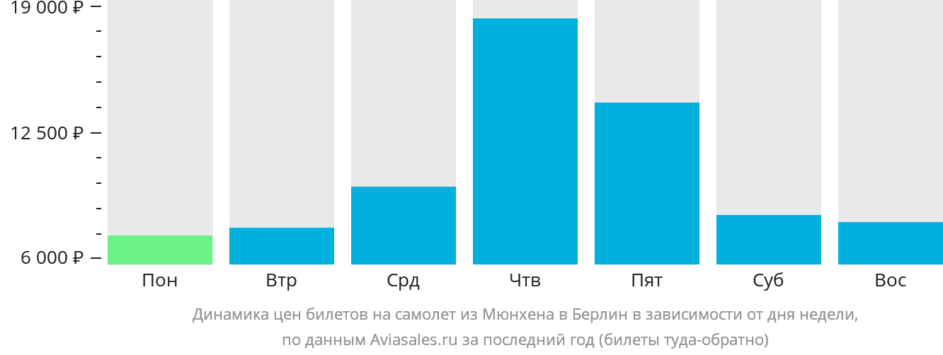 Динамика цен билетов на самолёт из Мюнхена в Берлин в зависимости от дня недели