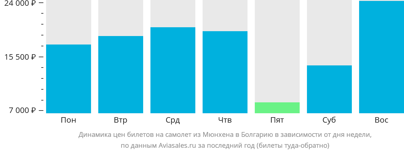 Динамика цен билетов на самолёт из Мюнхена в Болгарию в зависимости от дня недели
