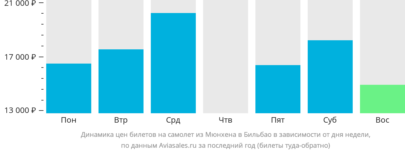 Динамика цен билетов на самолёт из Мюнхена в Бильбао в зависимости от дня недели