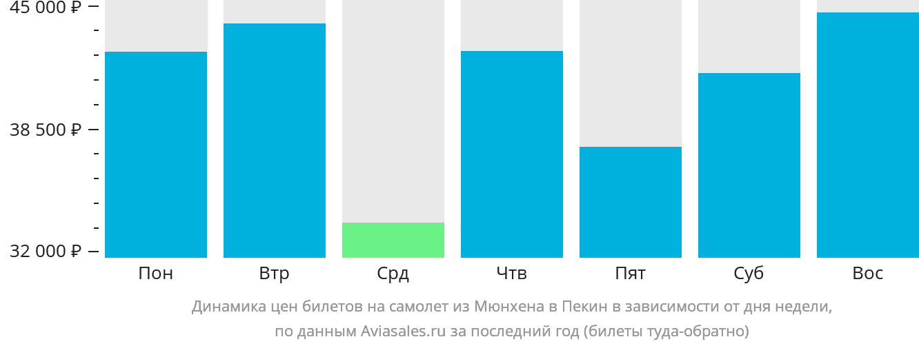 Динамика цен билетов на самолёт из Мюнхена в Пекин в зависимости от дня недели
