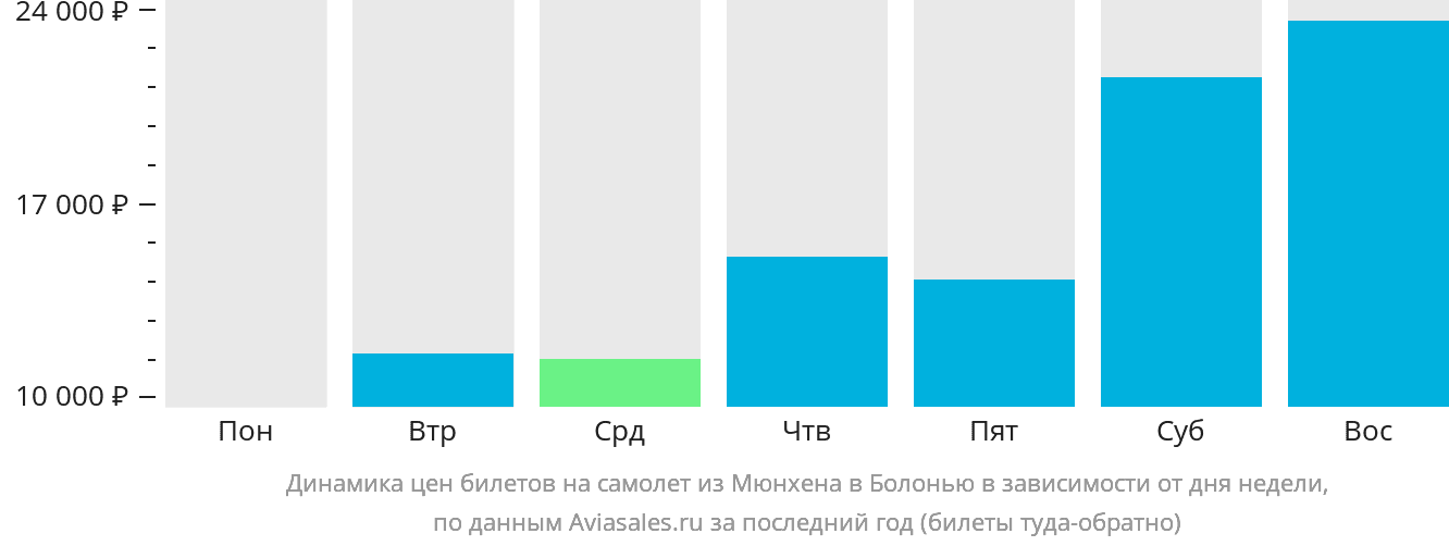 Динамика цен билетов на самолёт из Мюнхена в Болонью в зависимости от дня недели