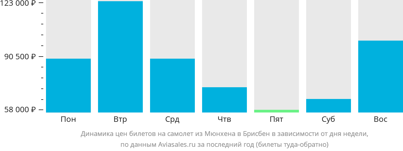 Динамика цен билетов на самолёт из Мюнхена в Брисбен в зависимости от дня недели