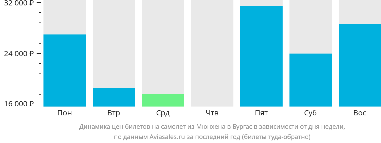 Динамика цен билетов на самолёт из Мюнхена в Бургас в зависимости от дня недели