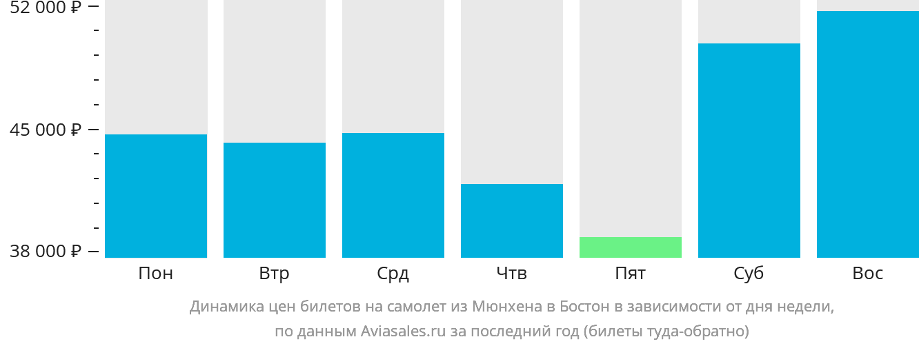 Динамика цен билетов на самолёт из Мюнхена в Бостон в зависимости от дня недели