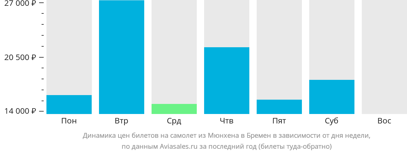 Динамика цен билетов на самолёт из Мюнхена в Бремен в зависимости от дня недели