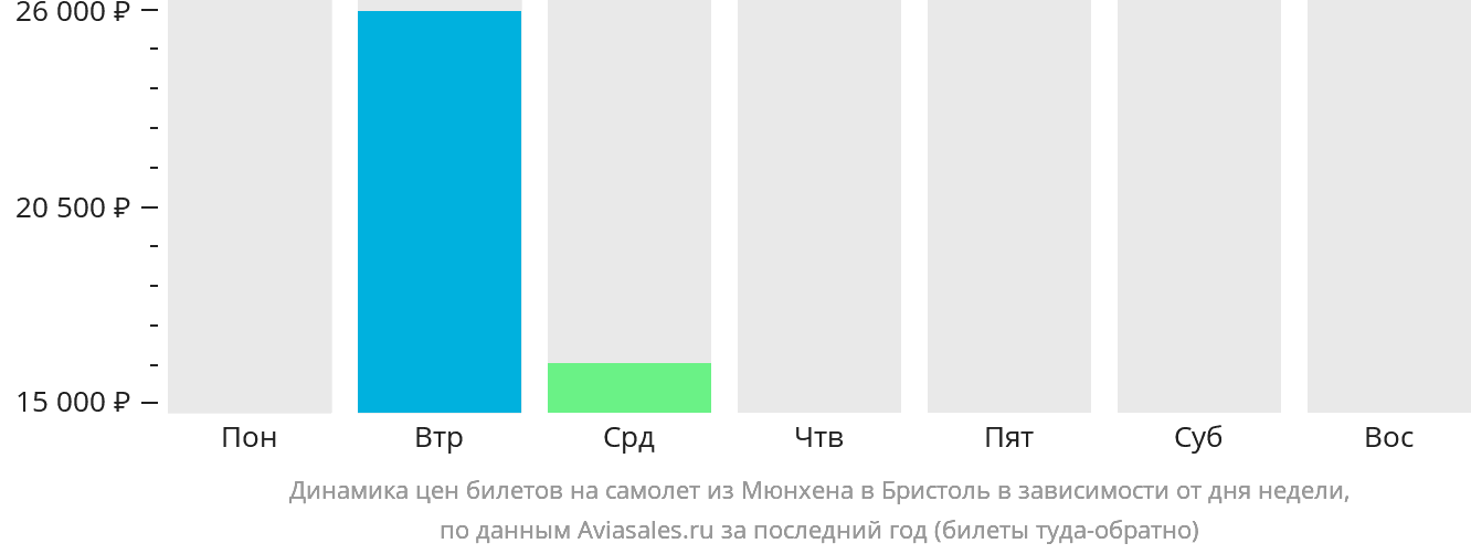 Динамика цен билетов на самолёт из Мюнхена в Бристоль в зависимости от дня недели