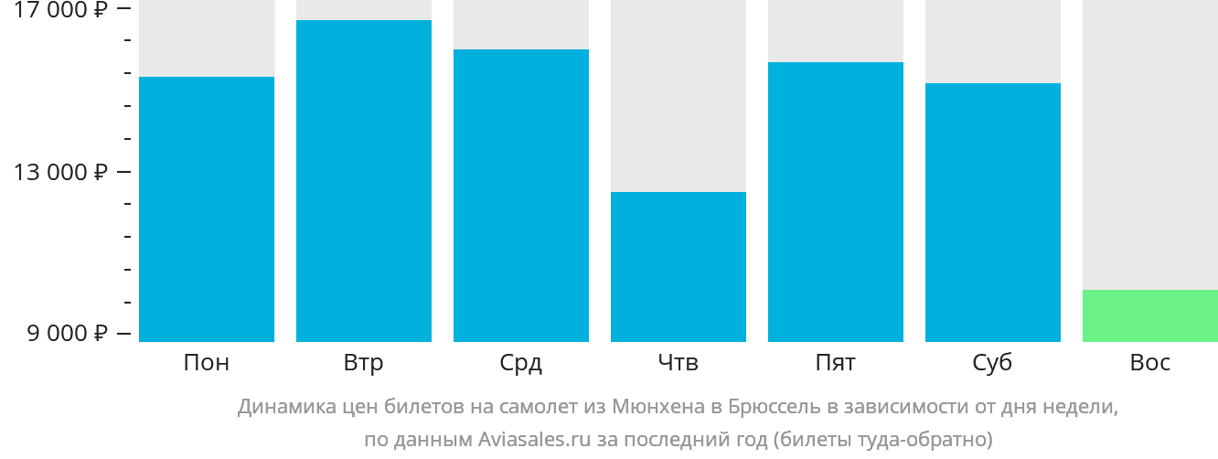 Динамика цен билетов на самолёт из Мюнхена в Брюссель в зависимости от дня недели