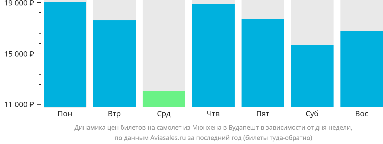Динамика цен билетов на самолёт из Мюнхена в Будапешт в зависимости от дня недели