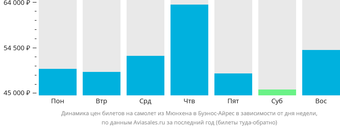 Динамика цен билетов на самолёт из Мюнхена в Буэнос-Айрес в зависимости от дня недели
