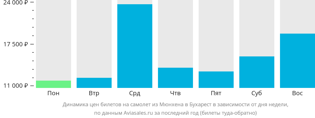 Динамика цен билетов на самолёт из Мюнхена в Бухарест в зависимости от дня недели