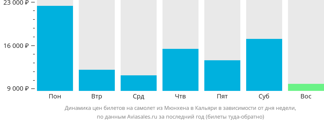Динамика цен билетов на самолёт из Мюнхена в Кальяри в зависимости от дня недели