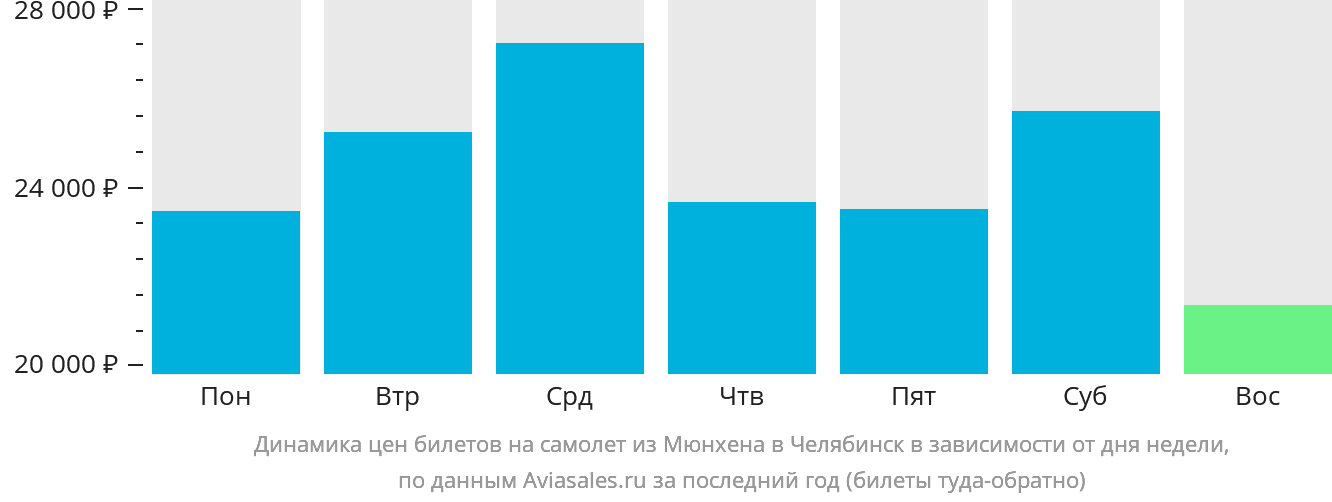 Динамика цен билетов на самолёт из Мюнхена в Челябинск в зависимости от дня недели