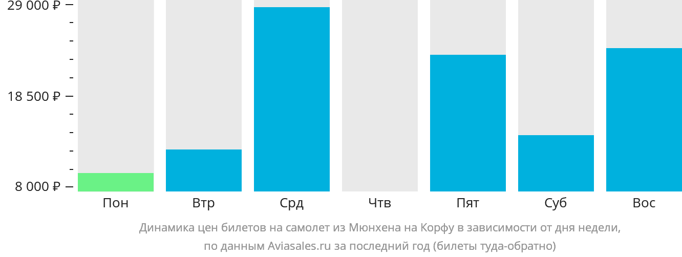 Динамика цен билетов на самолёт из Мюнхена на Корфу в зависимости от дня недели