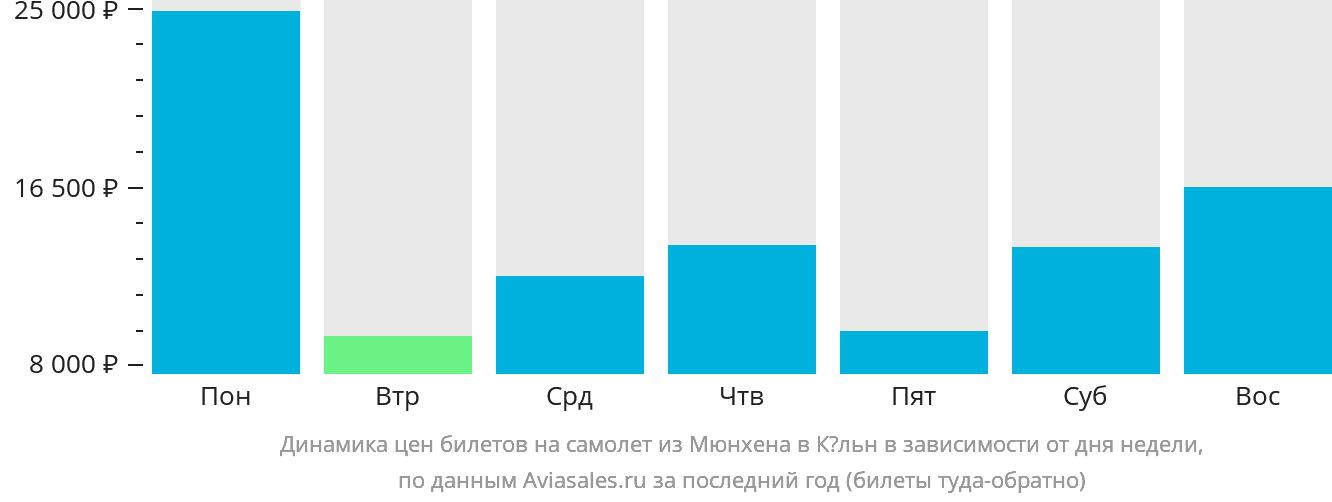 Динамика цен билетов на самолёт из Мюнхена в Кёльн в зависимости от дня недели