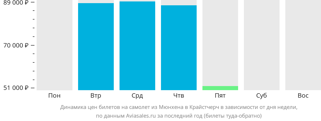 Динамика цен билетов на самолёт из Мюнхена в Крайстчерч в зависимости от дня недели