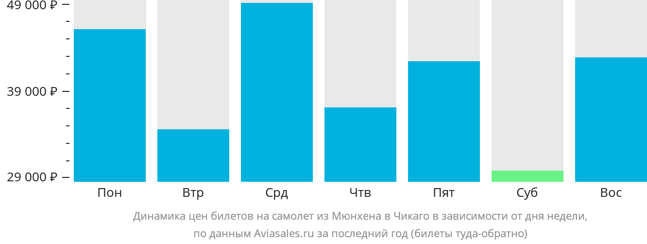 Динамика цен билетов на самолёт из Мюнхена в Чикаго в зависимости от дня недели