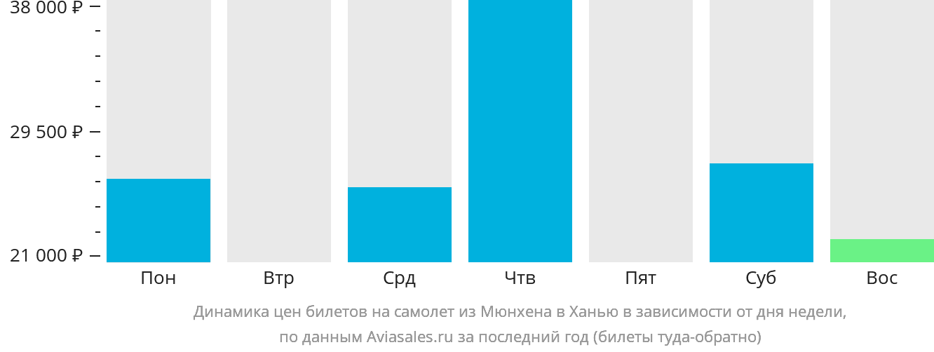 Динамика цен билетов на самолёт из Мюнхена в Ханью в зависимости от дня недели