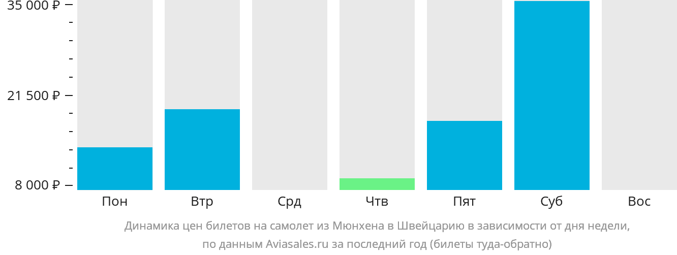Динамика цен билетов на самолёт из Мюнхена в Швейцарию в зависимости от дня недели