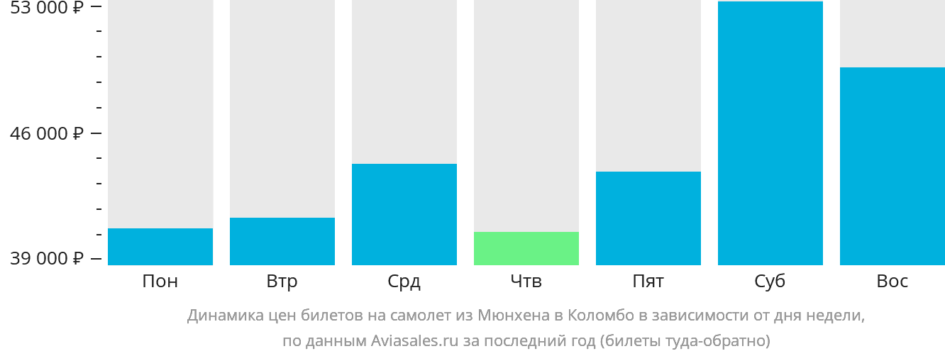 Динамика цен билетов на самолёт из Мюнхена в Коломбо в зависимости от дня недели