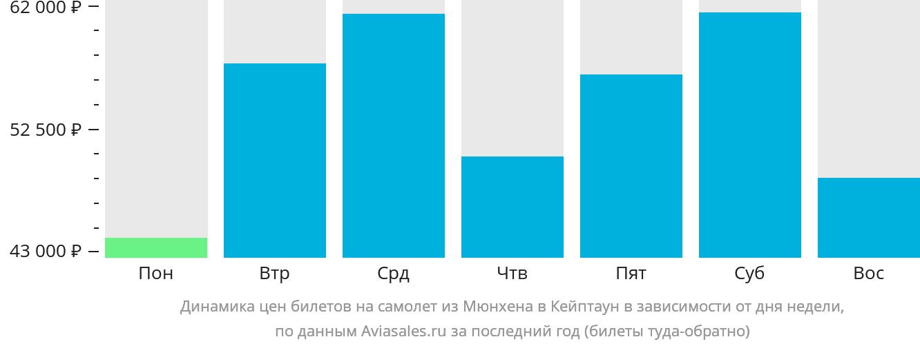 Динамика цен билетов на самолёт из Мюнхена в Кейптаун в зависимости от дня недели