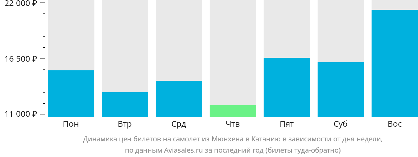 Динамика цен билетов на самолёт из Мюнхена в Катанию в зависимости от дня недели