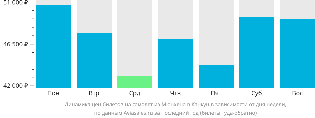 Динамика цен билетов на самолёт из Мюнхена в Канкун в зависимости от дня недели