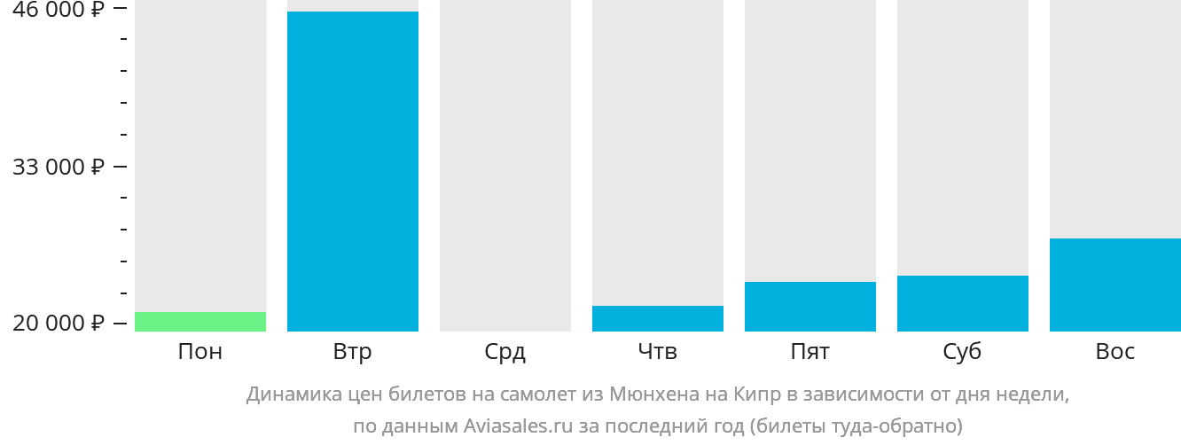 Динамика цен билетов на самолёт из Мюнхена на Кипр в зависимости от дня недели