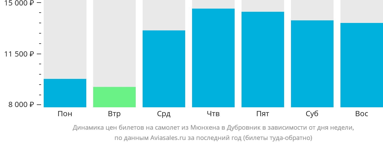 Динамика цен билетов на самолёт из Мюнхена в Дубровник в зависимости от дня недели