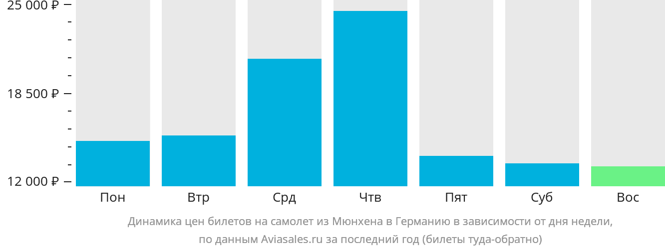 Динамика цен билетов на самолёт из Мюнхена в Германию в зависимости от дня недели