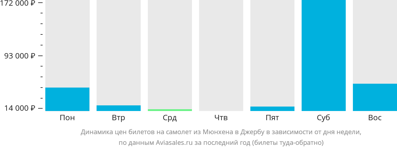 Динамика цен билетов на самолёт из Мюнхена в Джербу в зависимости от дня недели