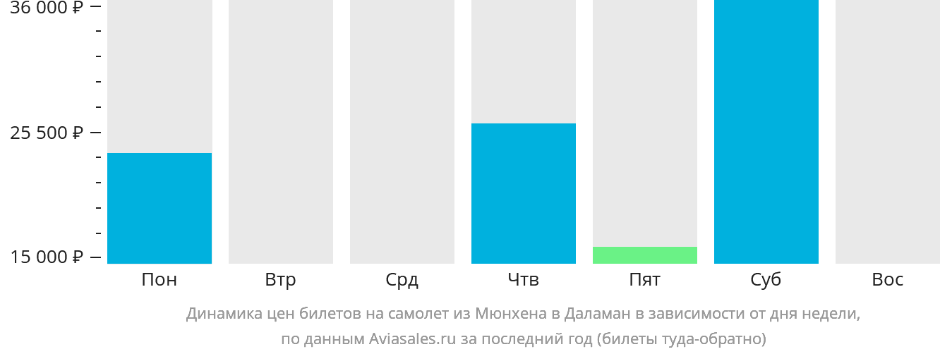 Динамика цен билетов на самолёт из Мюнхена в Даламан в зависимости от дня недели