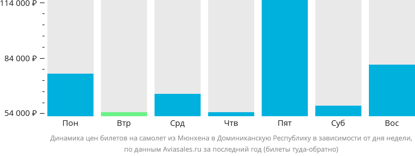 Динамика цен билетов на самолёт из Мюнхена в Доминиканскую Республику в зависимости от дня недели