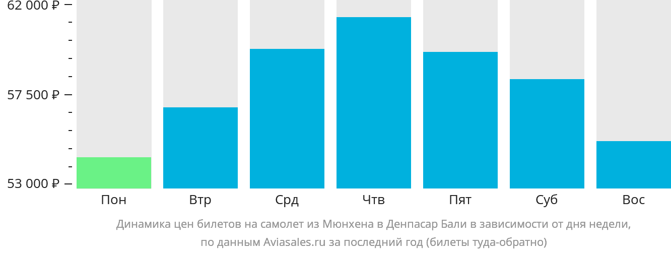 Динамика цен билетов на самолёт из Мюнхена в Денпасар (Бали) в зависимости от дня недели