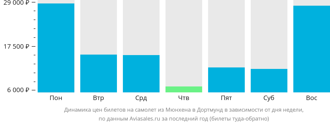 Динамика цен билетов на самолёт из Мюнхена в Дортмунд в зависимости от дня недели