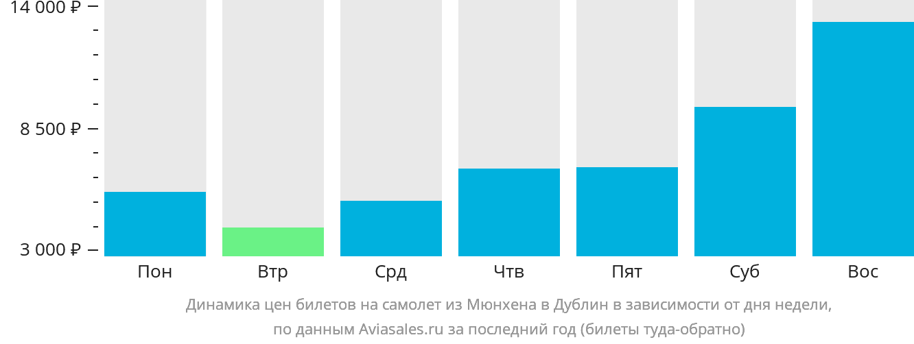 Динамика цен билетов на самолёт из Мюнхена в Дублин в зависимости от дня недели