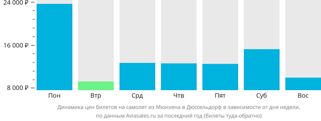 Динамика цен билетов на самолёт из Мюнхена в Дюссельдорф в зависимости от дня недели