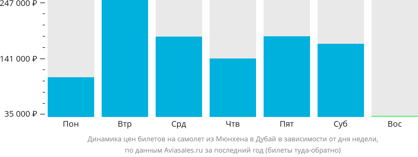 Динамика цен билетов на самолёт из Мюнхена в Дубай в зависимости от дня недели