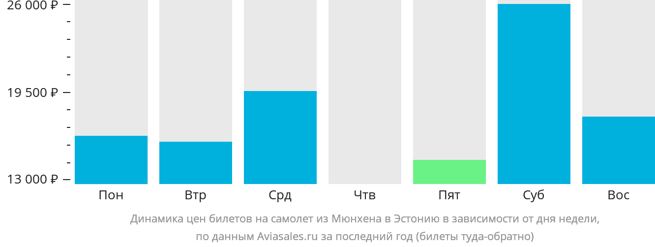 Динамика цен билетов на самолёт из Мюнхена в Эстонию в зависимости от дня недели