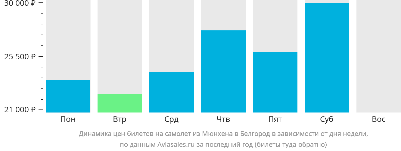Динамика цен билетов на самолёт из Мюнхена в Белгород в зависимости от дня недели