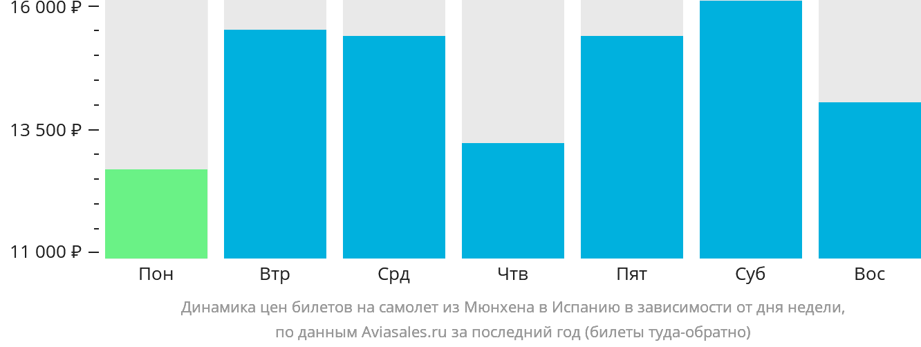 Динамика цен билетов на самолёт из Мюнхена в Испанию в зависимости от дня недели